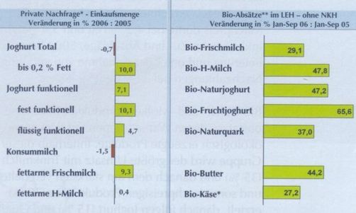 Megatrends bei Milch ZMP