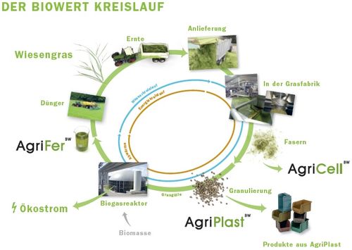 Konzept der Bioraffinerie von Biowert