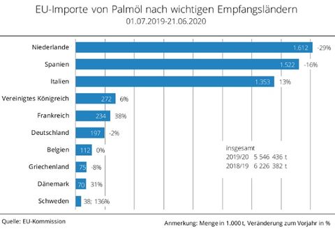 Importe von Palmöl