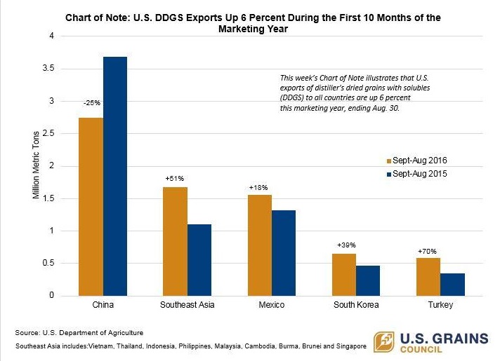 US-DDGS Exporte der ersten zehn Monate 2016 zu 2015