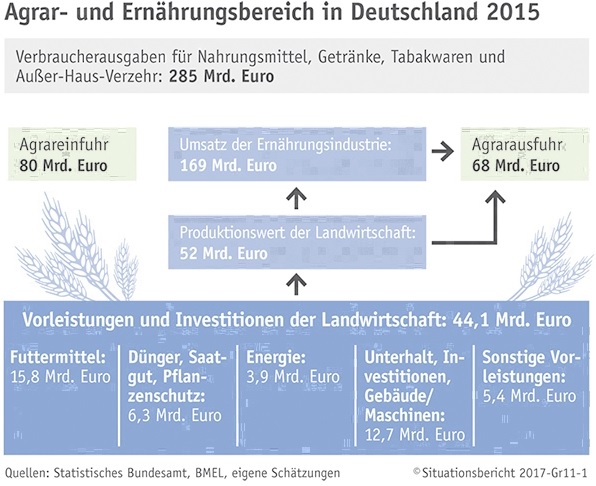 Wirtschaftsfaktor Landwirtschaft