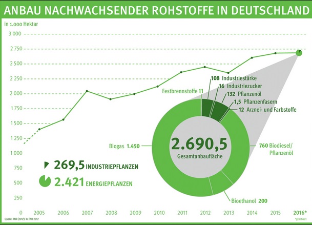 Anbau Biomasse in Deutschland