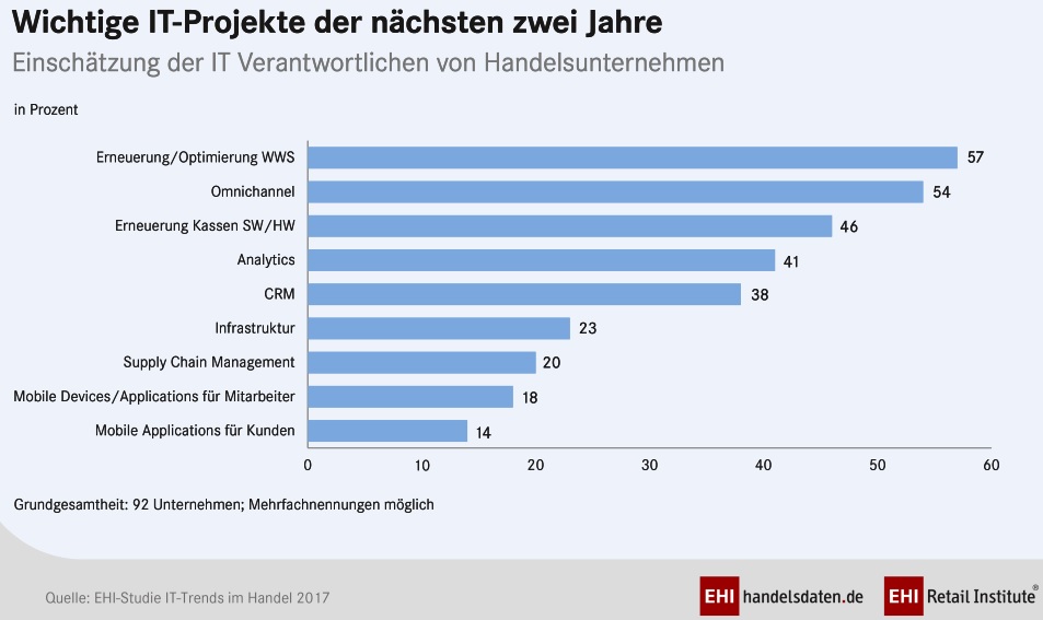 In was der Handel in diesem JAhr investieren wil