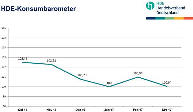 HDE Konsumbarometer