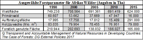 Forstdaten Afrika