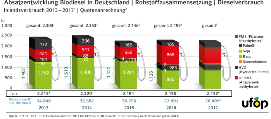 Absatz und Rohstoffzusammensetzung Biodiesel