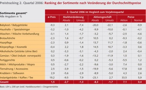 Preistracking 2. Quartal 2006 zum Vorjahresquartal