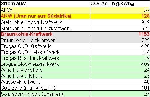 Tabelle Treibhausgasemissionen