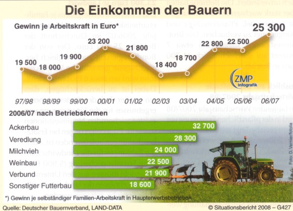 Aufschwung Nicht Für Alle Bauern - Herd-und-Hof.de