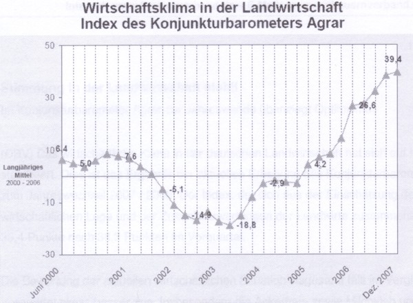 Konjunkturbarometer Dezember 2007