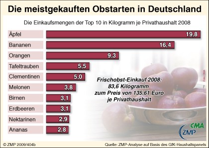 Beliebteste Obstsorten