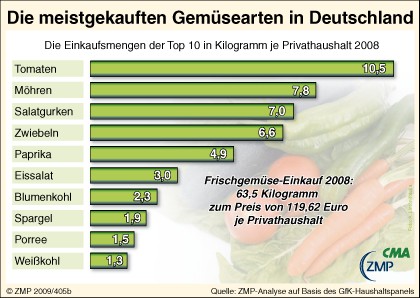 Beliebteste GemÃ¼sesorten