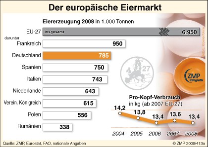 Eierproduktion ZMP