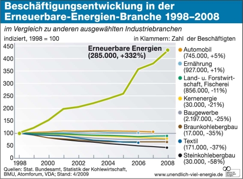 Beschaeftigte