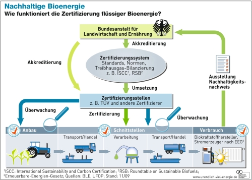 Grafik Agentur fuer Erneuerbare Energien