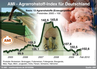 Agrarrohstoffindex der AMI